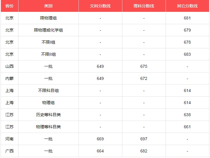 北京大學(xué)2021年各省各批次錄取分?jǐn)?shù)線