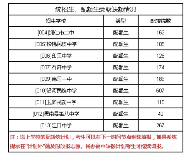 2021貴州銅仁中考第三批次錄取情況