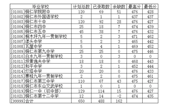 2021貴州銅仁中考第三批次錄取情況