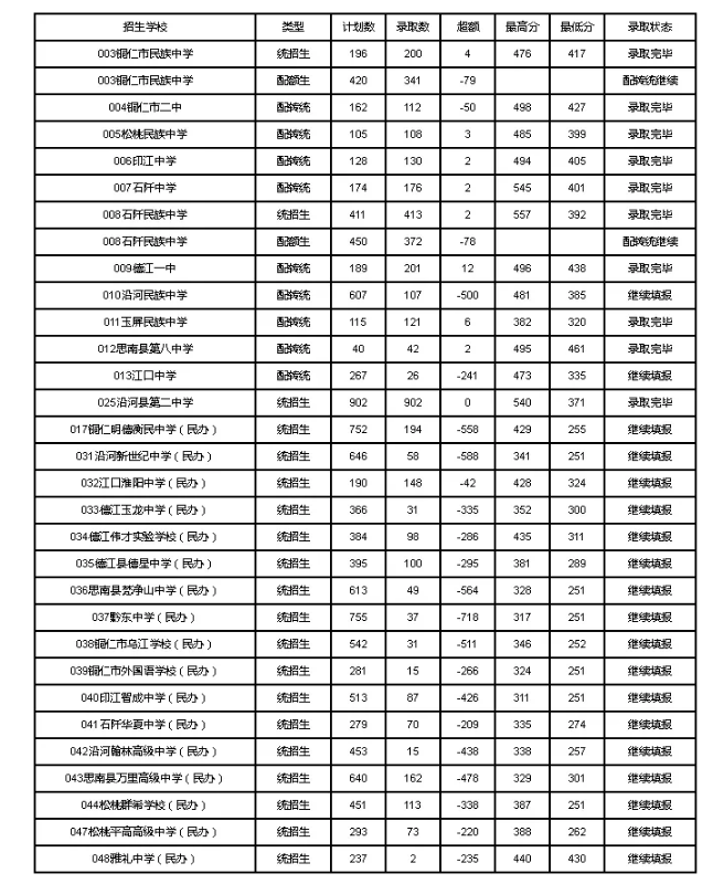 2021貴州銅仁中考第三批次錄取情況