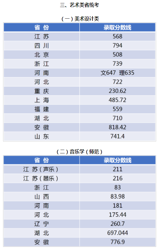 江南大學2021年本科招生錄取分數(shù)線