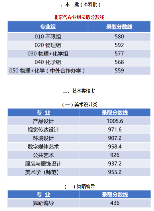 江南大學2021年本科招生錄取分數(shù)線