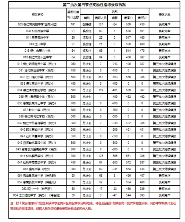 2021貴州銅仁中考第二批次錄取情況