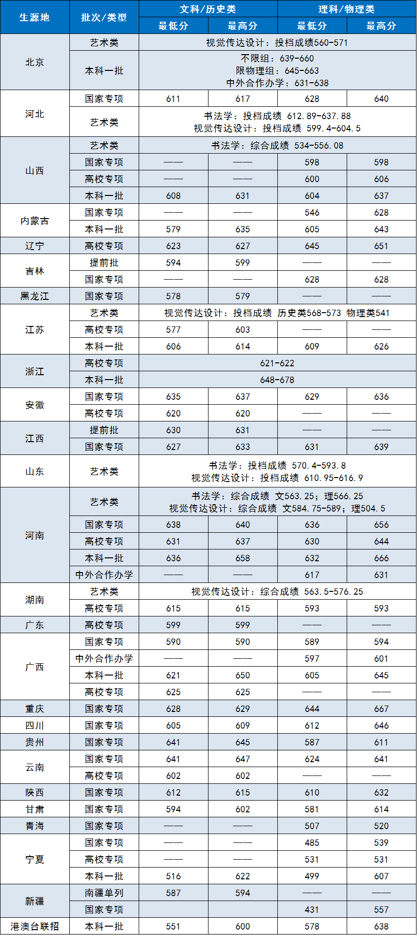 中央財經(jīng)大學2021年各省各批次錄取分數(shù)線