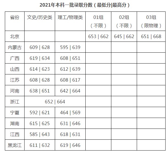 對外經(jīng)濟(jì)貿(mào)易大學(xué)2021年各省各批次錄取分?jǐn)?shù)線