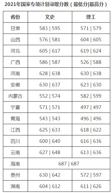 對外經(jīng)濟(jì)貿(mào)易大學(xué)2021年各省各批次錄取分?jǐn)?shù)線