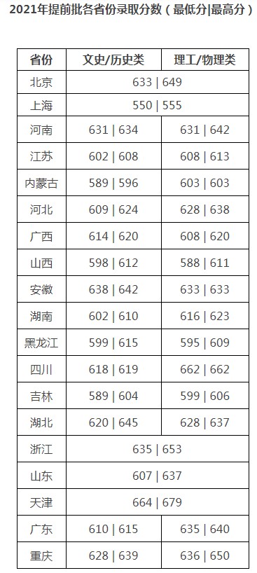 對外經(jīng)濟(jì)貿(mào)易大學(xué)2021年各省各批次錄取分?jǐn)?shù)線