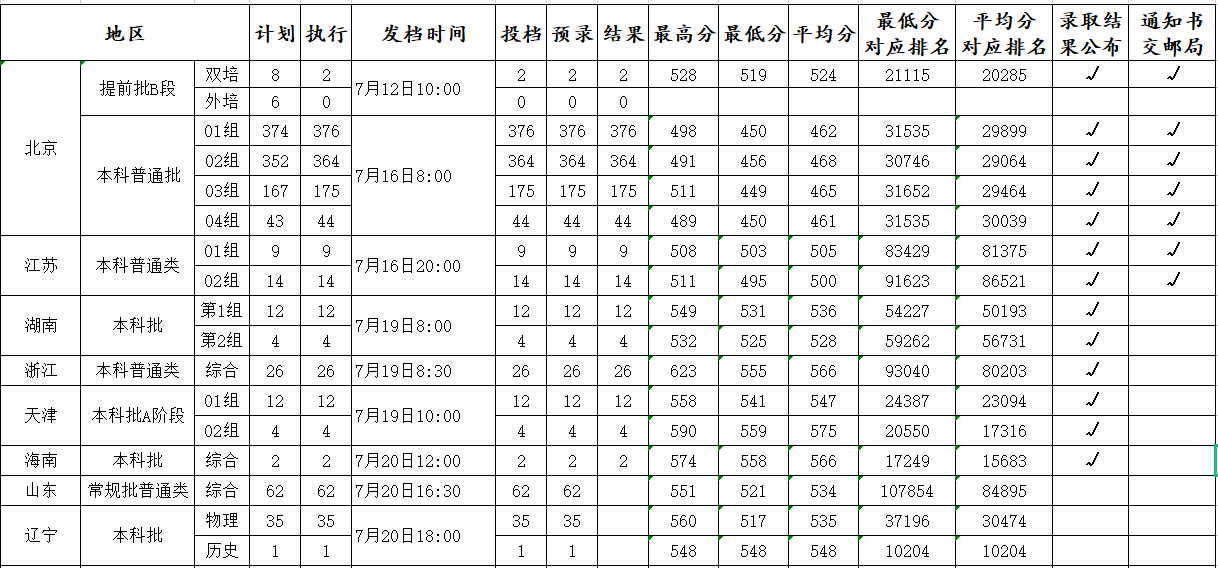 北京石油化工學(xué)院2021年各省各批次錄取分?jǐn)?shù)線