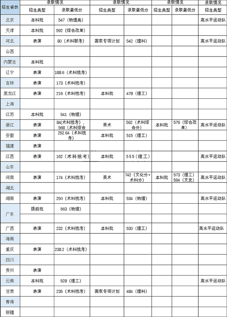 華南農(nóng)業(yè)大學(xué)各省錄取分?jǐn)?shù)線（持續(xù)更新）