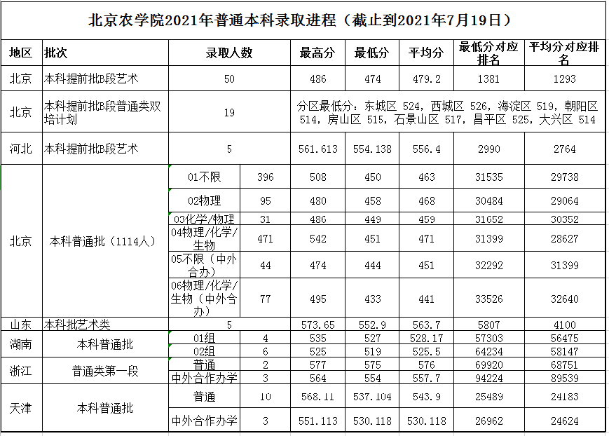 北京農(nóng)學(xué)院2021年各省各批次錄取分?jǐn)?shù)線