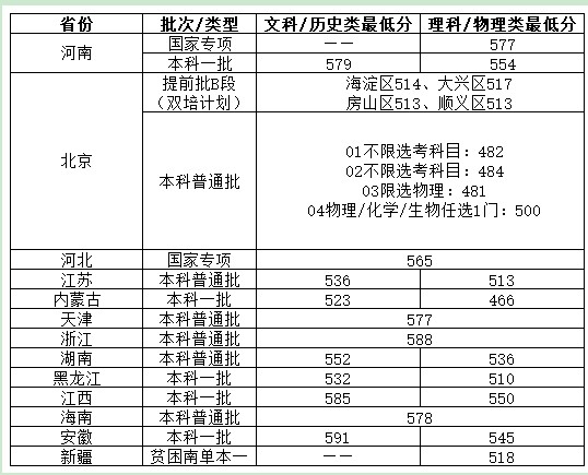 北京物資學(xué)院2021年各省各批次錄取分數(shù)線