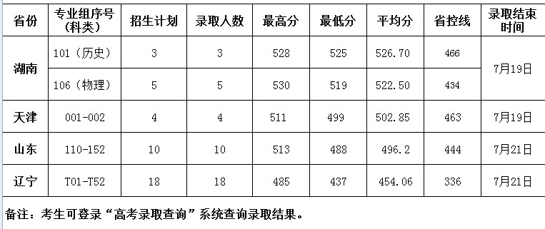 惠州學院各省錄取分數(shù)線（持續(xù)更新）