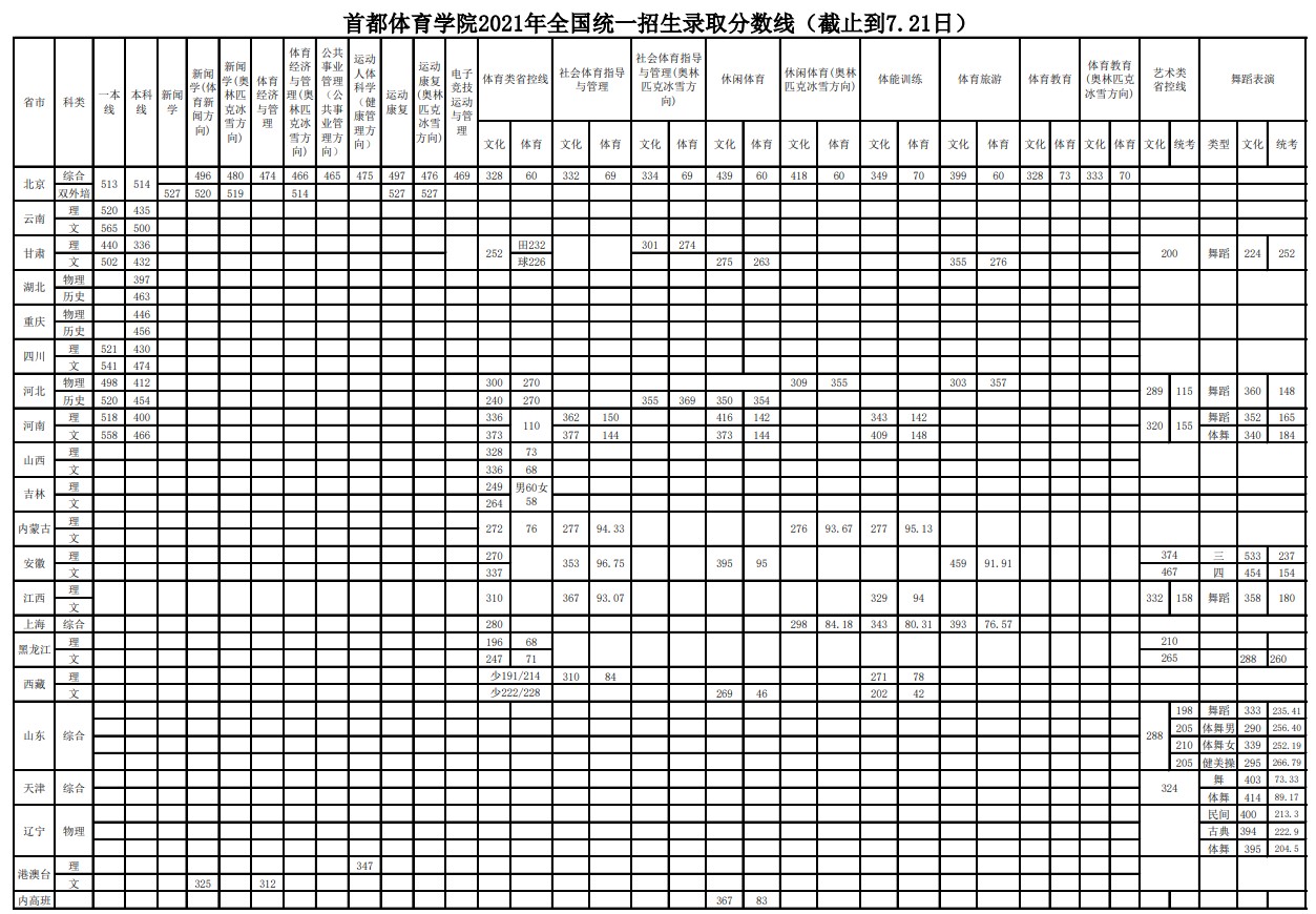 首都體育學(xué)院2021年各省各批次錄取分?jǐn)?shù)線