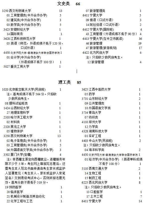 寧夏2021本科一批院校第二次征集志愿計劃