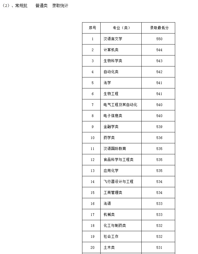 河北科技大學(xué)2021年各省各批次錄取分?jǐn)?shù)線