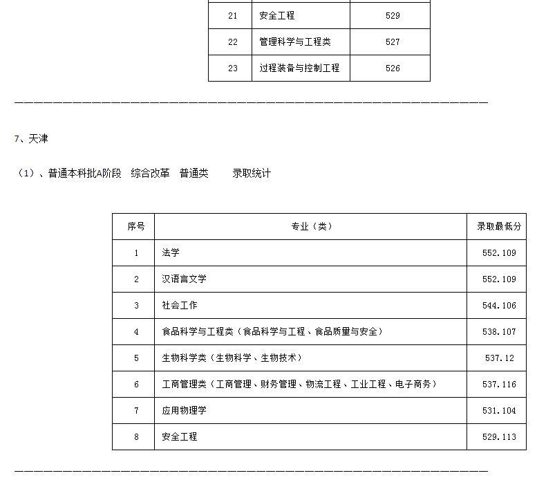 河北科技大學(xué)2021年各省各批次錄取分?jǐn)?shù)線