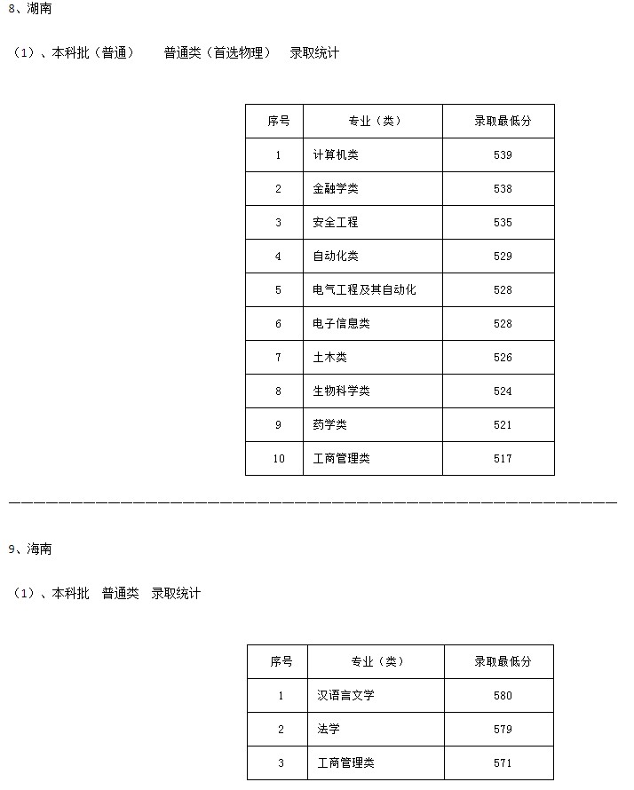 河北科技大學(xué)2021年各省各批次錄取分?jǐn)?shù)線