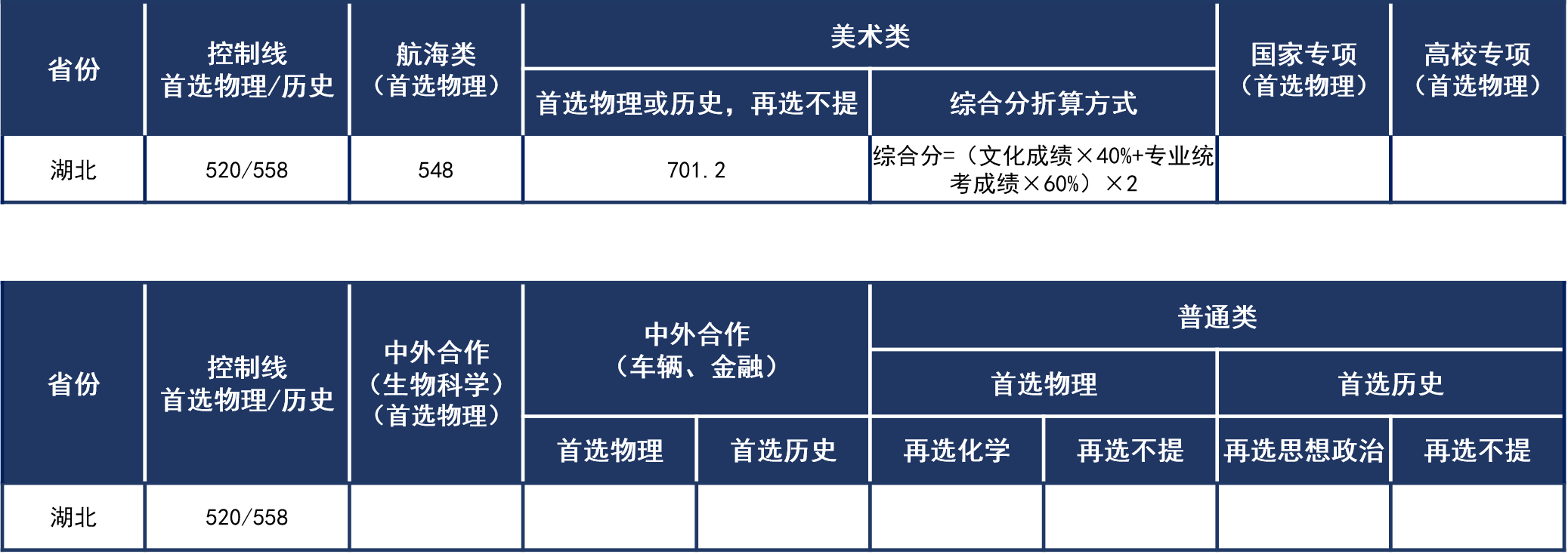 湖北2021年普通本科錄取分?jǐn)?shù)線.png