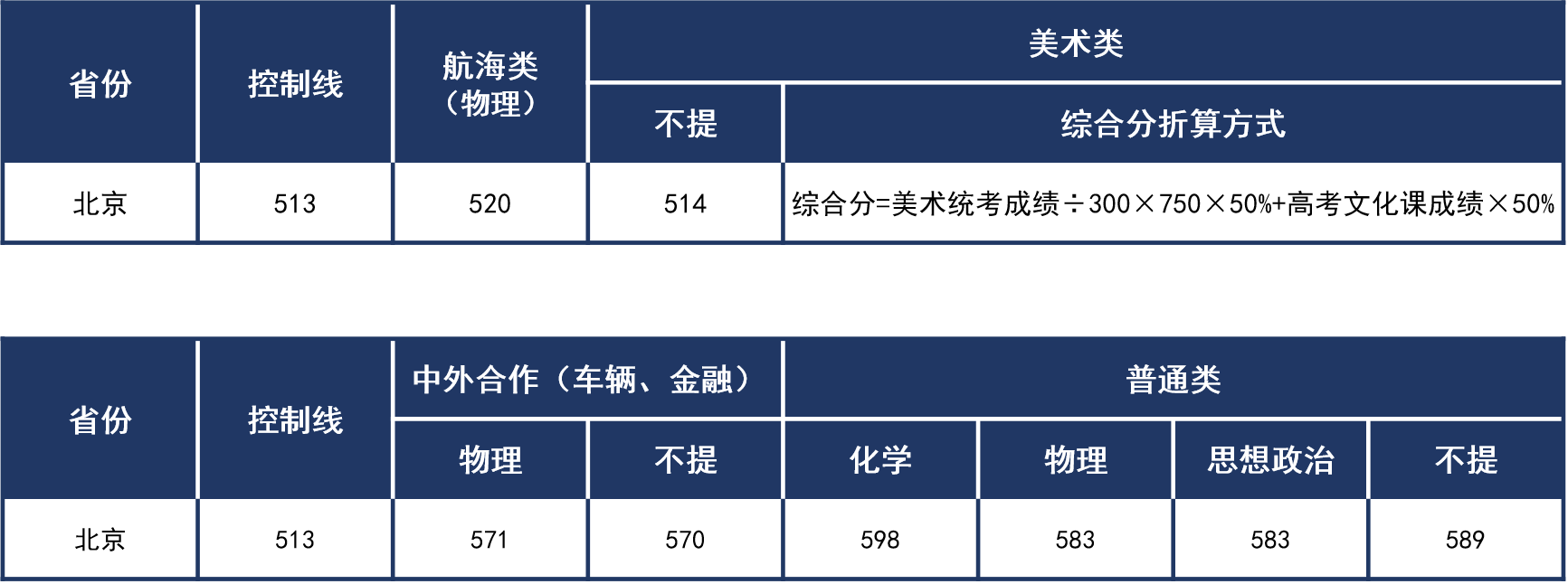 北京2021年普通本科錄取分?jǐn)?shù)線.png