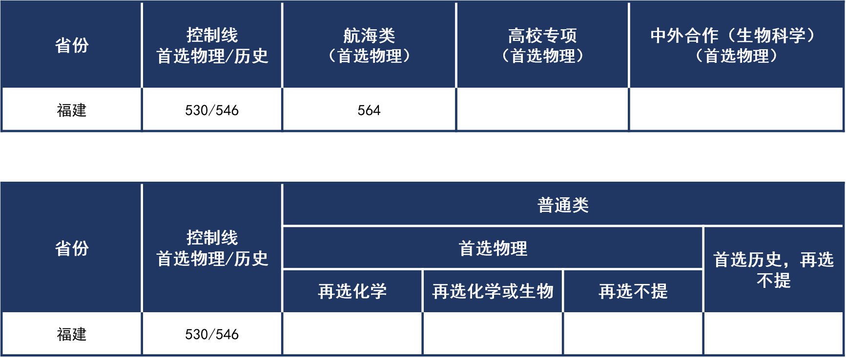 福建2021年普通本科錄取分?jǐn)?shù)線.png