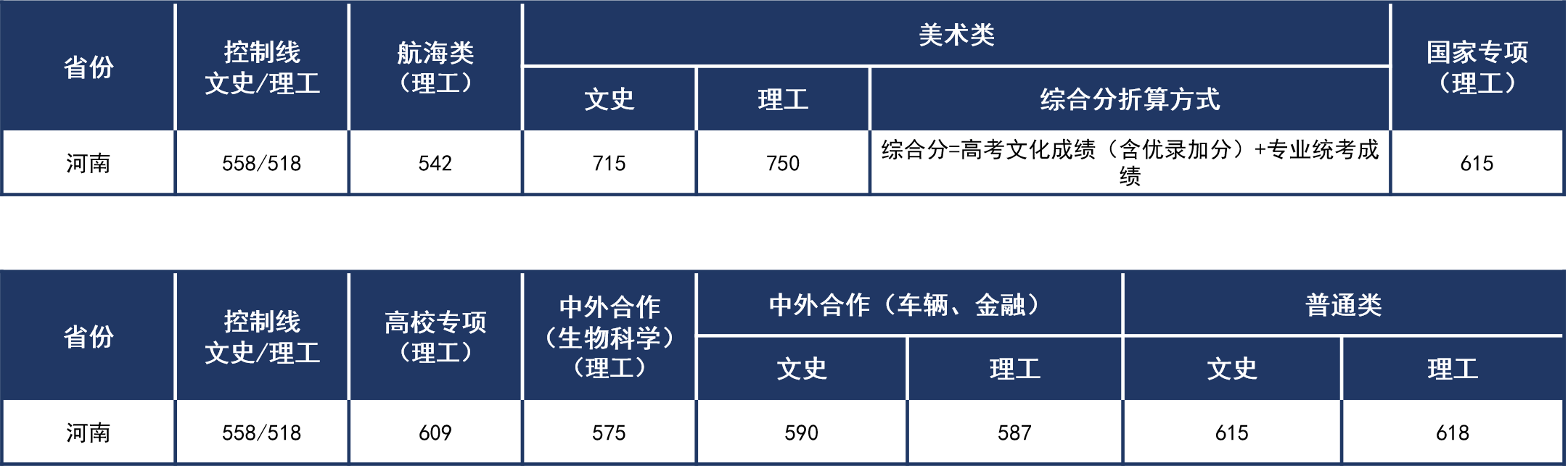 河南2021年普通本科錄取分?jǐn)?shù)線.png