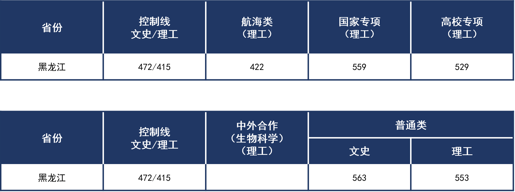 黑龍江2021年普通本科錄取分?jǐn)?shù)線.png