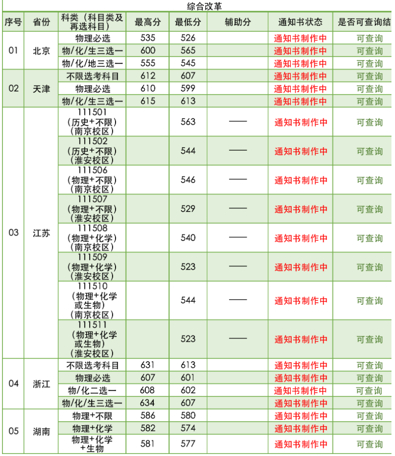 南京林業(yè)大學(xué)2021年招生錄取分?jǐn)?shù)線