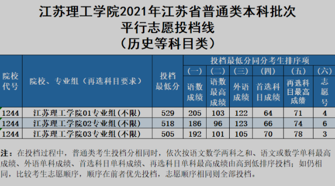 江蘇理工學院2021年江蘇省本科批次投檔線