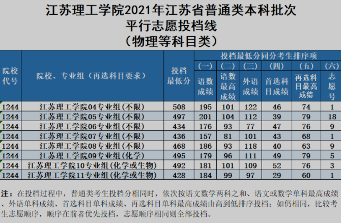 江蘇理工學院2021年江蘇省本科批次投檔線