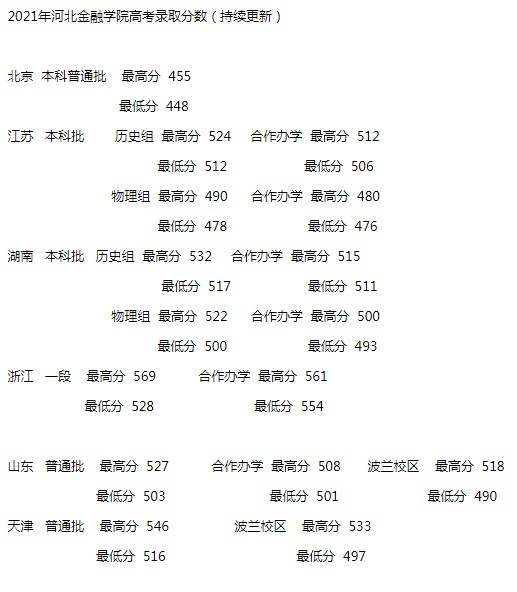 河北金融學(xué)院2021年各省各批次錄取分?jǐn)?shù)線