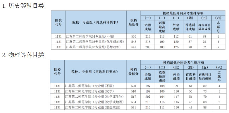 江蘇第二師范學(xué)院2021年江蘇省普通類本科批次投檔線