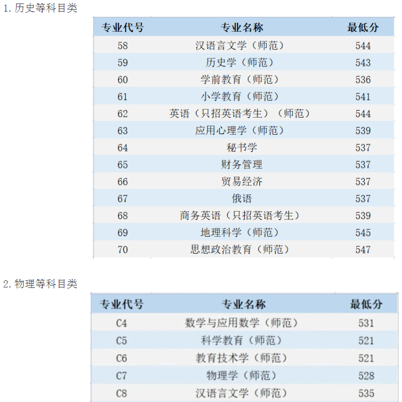 江蘇第二師范學(xué)院2021江蘇省各專業(yè)本科批次錄取最低分