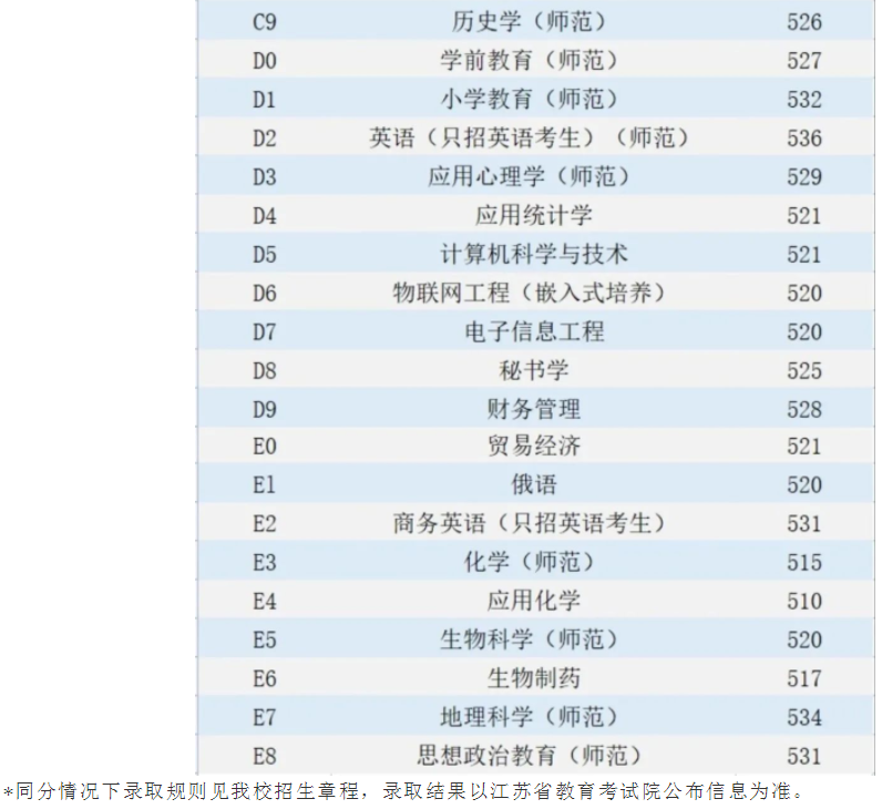 江蘇第二師范學(xué)院2021江蘇省各專業(yè)本科批次錄取最低分