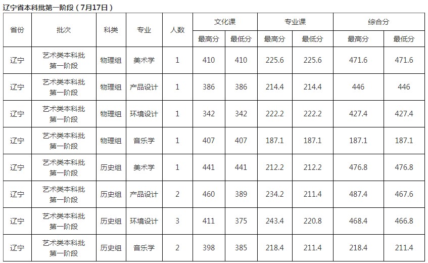 北華大學(xué)2021年各省各批次錄取分?jǐn)?shù)線