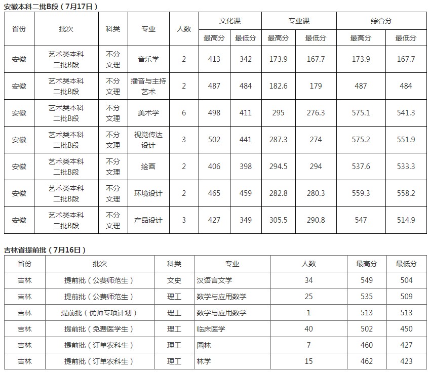 北華大學(xué)2021年各省各批次錄取分?jǐn)?shù)線