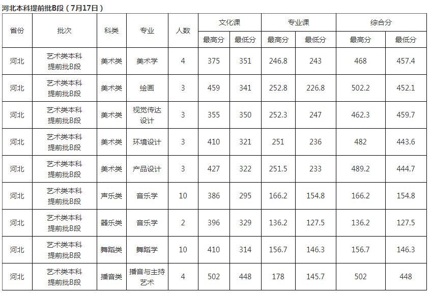 北華大學(xué)2021年各省各批次錄取分?jǐn)?shù)線