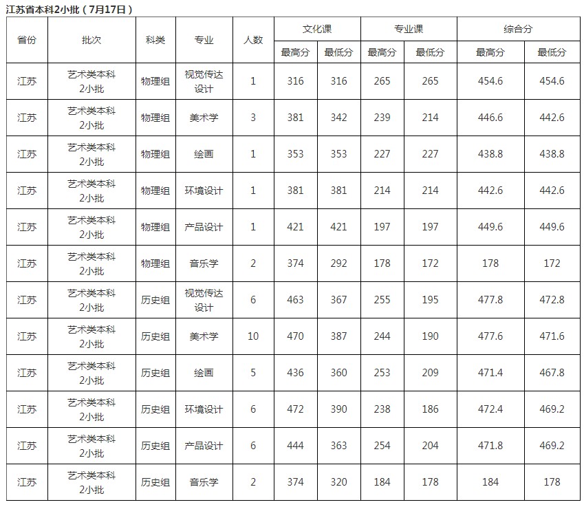 北華大學(xué)2021年各省各批次錄取分?jǐn)?shù)線