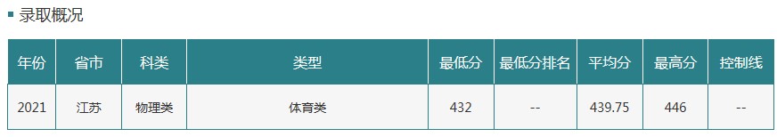 吉林農(nóng)業(yè)大學(xué)2021年各省各批次錄取分?jǐn)?shù)線