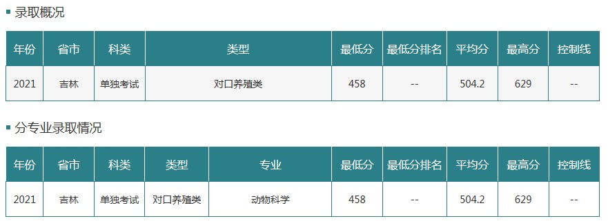 吉林農(nóng)業(yè)大學(xué)2021年各省各批次錄取分?jǐn)?shù)線