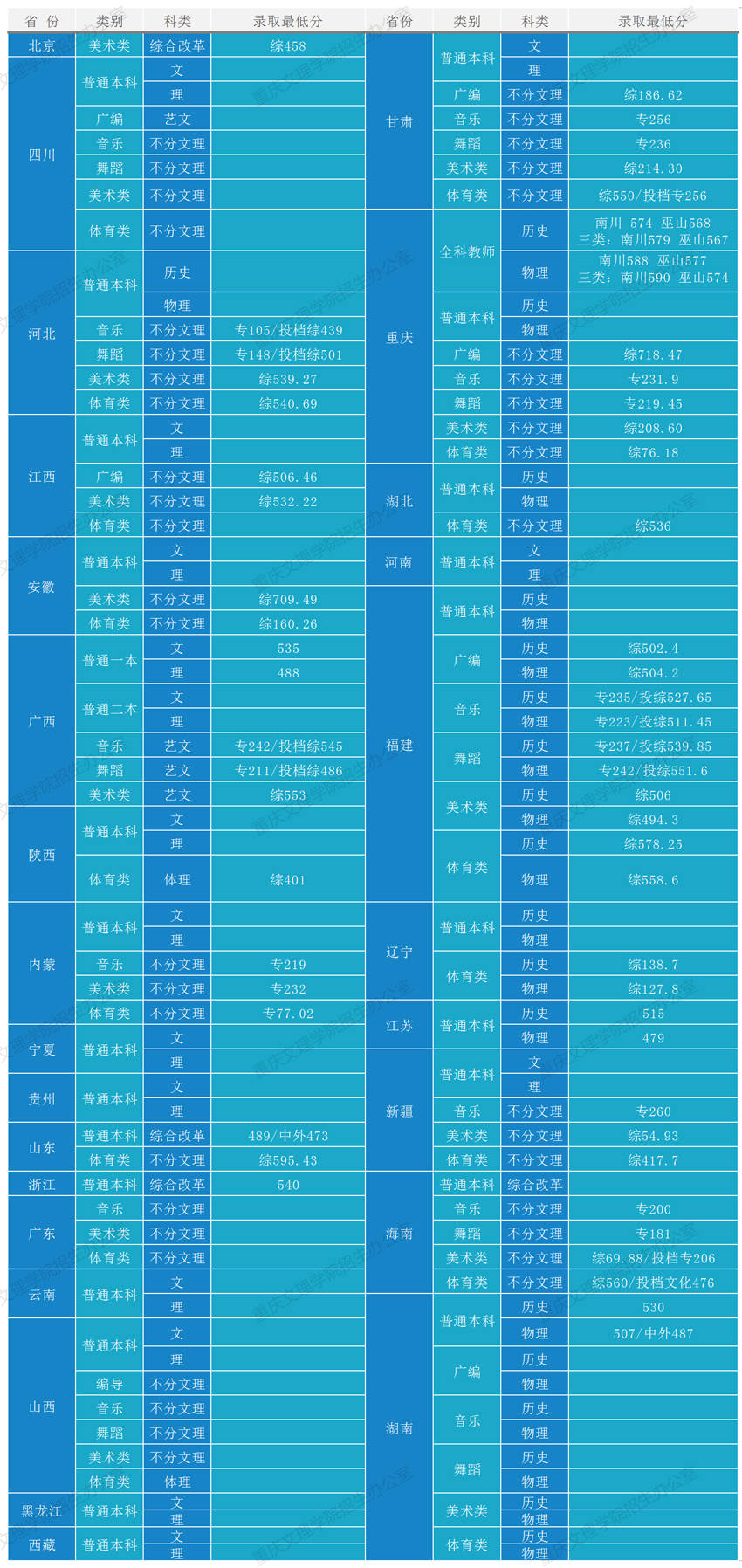 重慶文理學(xué)院各省錄取分?jǐn)?shù)線（持續(xù)更新）