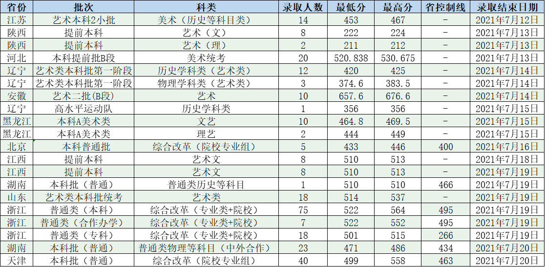 長春工程學(xué)院2021年各省各批次錄取分?jǐn)?shù)線