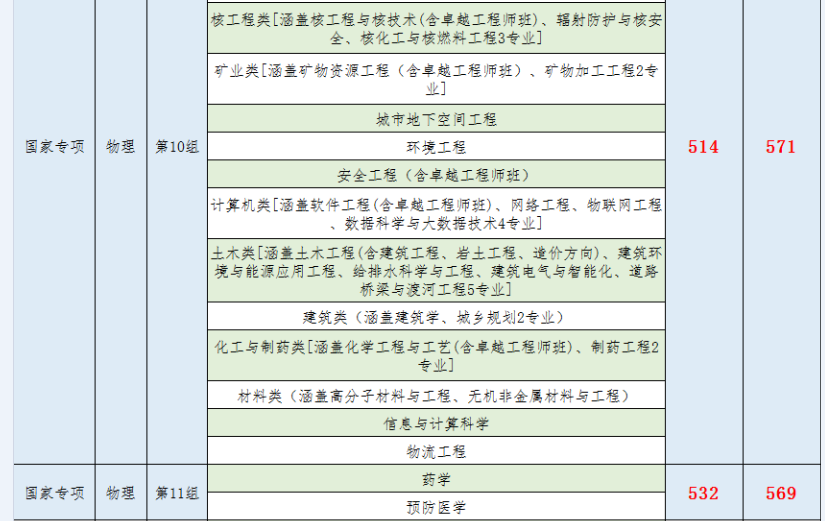 南華大學2021年湖南省本科批次投檔線