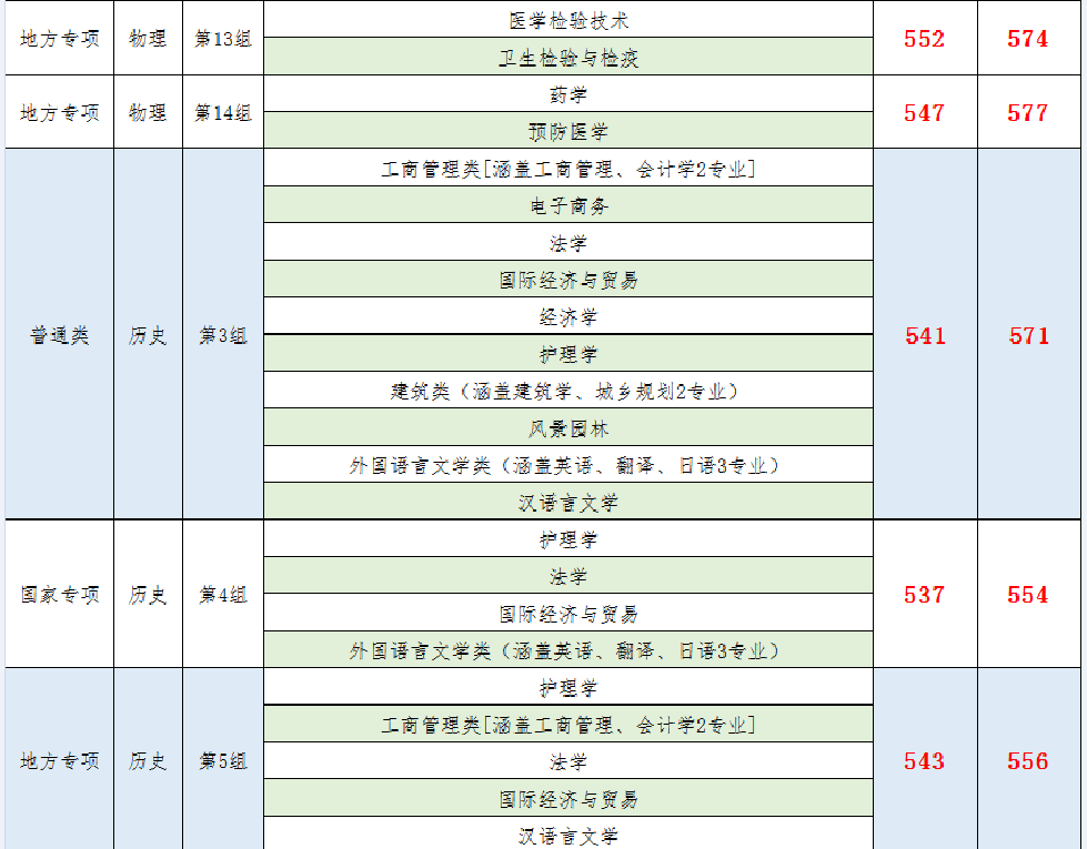 南華大學2021年湖南省本科批次投檔線