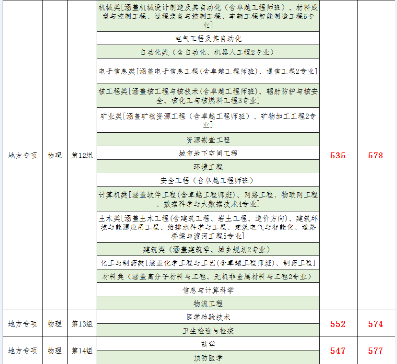 南華大學2021年湖南省本科批次投檔線