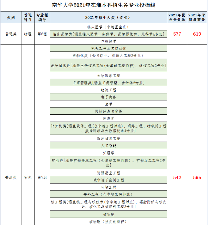 南華大學2021年湖南省本科批次投檔線