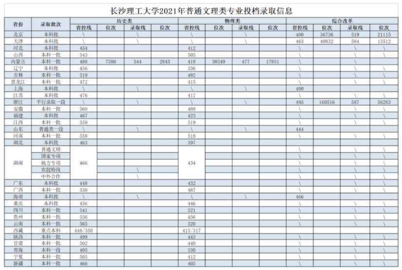 長沙理工大學2021年普通本科專業(yè)錄取線