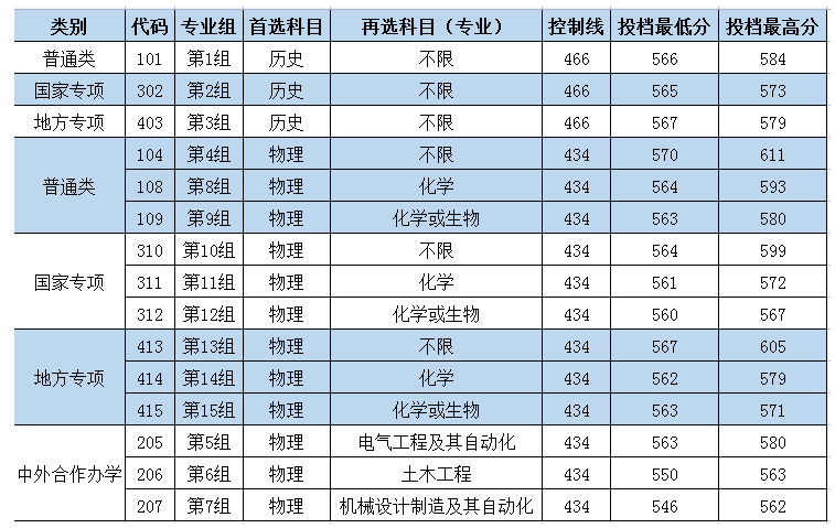 長沙理工大學(xué)2021年在湖南本科招生投檔線