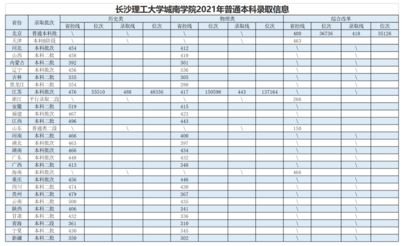 長(zhǎng)沙理工大學(xué)城南學(xué)院2021年普通本科專業(yè)投檔錄取信息