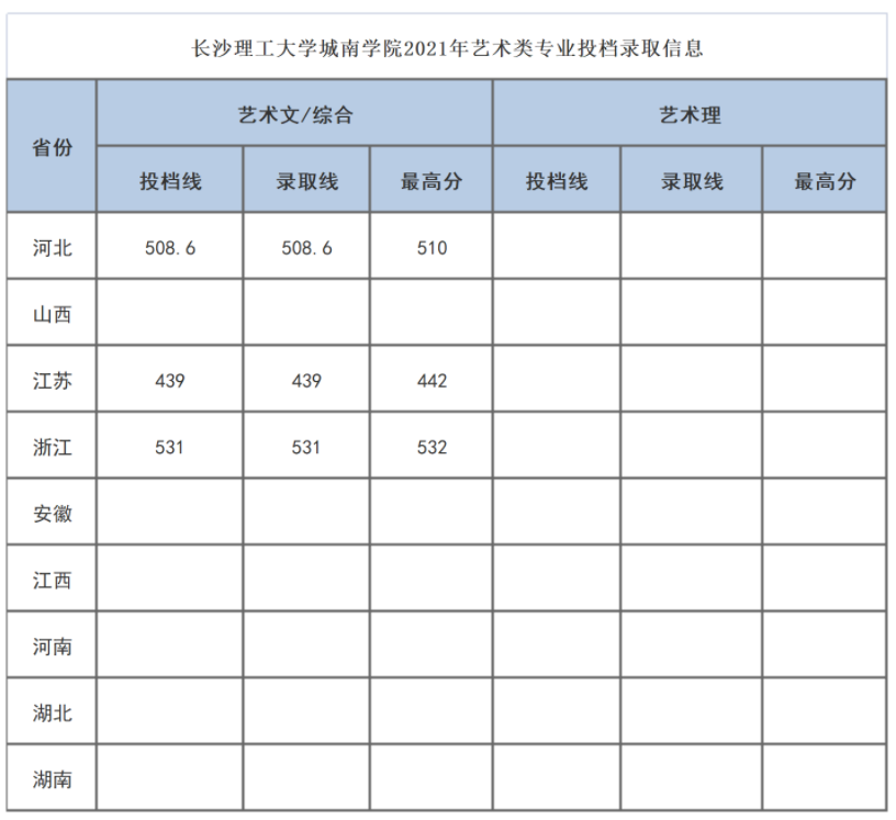 2021長(zhǎng)沙理工大學(xué)城南學(xué)院藝術(shù)類專業(yè)錄取信息