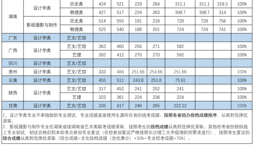 長沙理工大學2021年藝術類專業(yè)錄取最低分